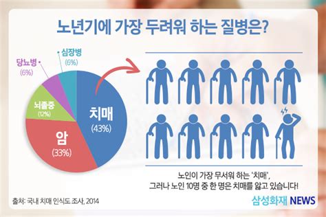 한국노인에게 가장 많이 나타나는 치매